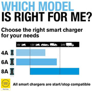 RSC804 Ring 4A Smart Battery Charger and Battery Maintainer LCD Display 6/12v Ring Automotive - UK Camping And Leisure